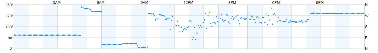 Wind direction as points.