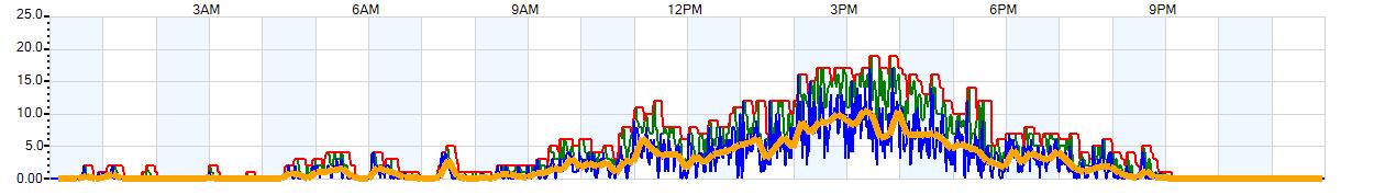 AVERAGE Wind Speed