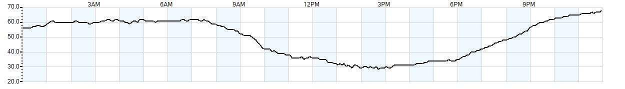 Relative outside humidity percentage