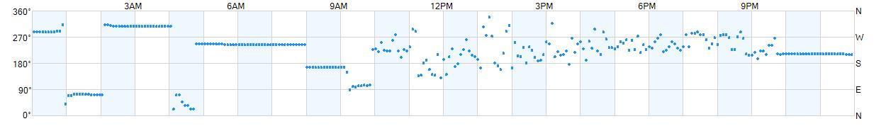 Wind direction as points.