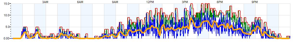 AVERAGE Wind Speed