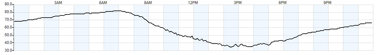 Relative outside humidity percentage