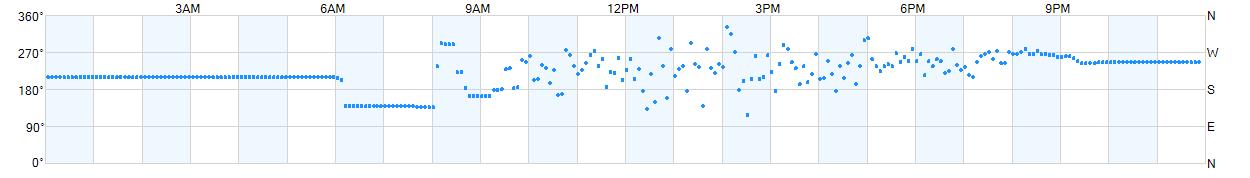 Wind direction as points.