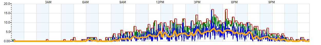 AVERAGE Wind Speed