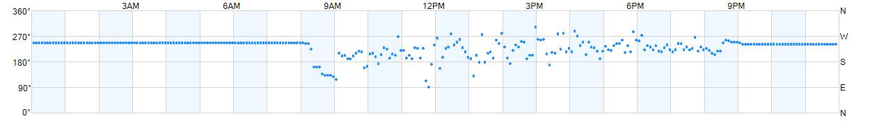 Wind direction as points.