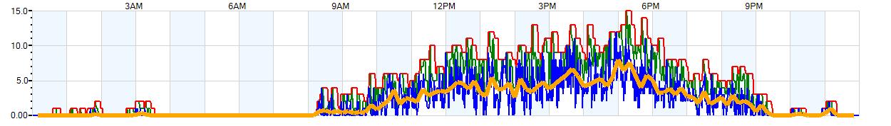 AVERAGE Wind Speed