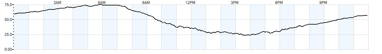 Relative outside humidity percentage