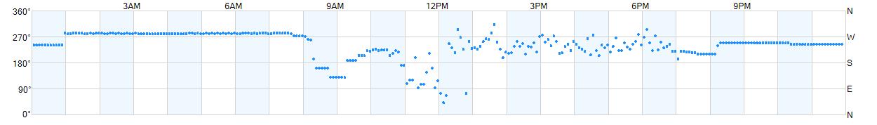 Wind direction as points.