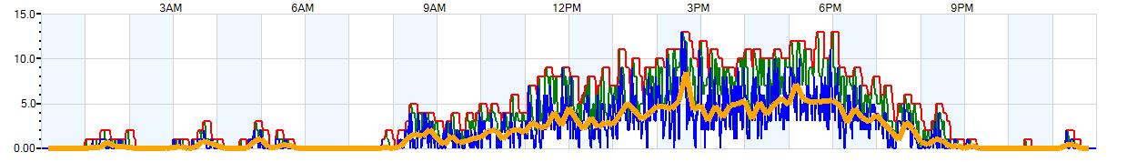 AVERAGE Wind Speed