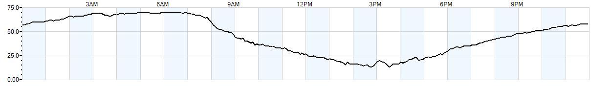 Relative outside humidity percentage