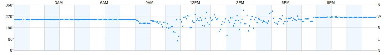 Wind direction as points.