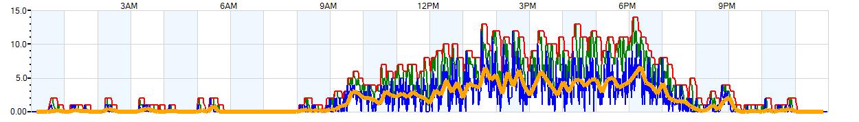 AVERAGE Wind Speed