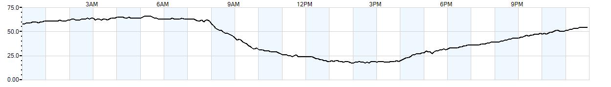 Relative outside humidity percentage