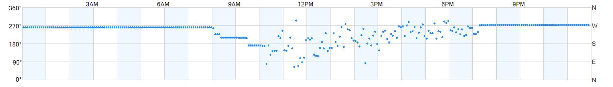 Wind direction as points.