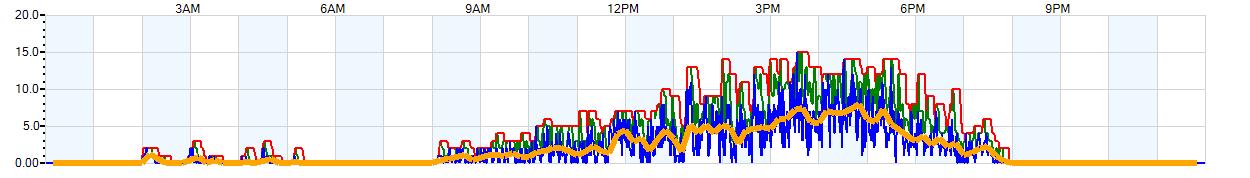 AVERAGE Wind Speed