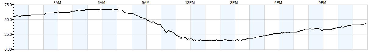 Relative outside humidity percentage