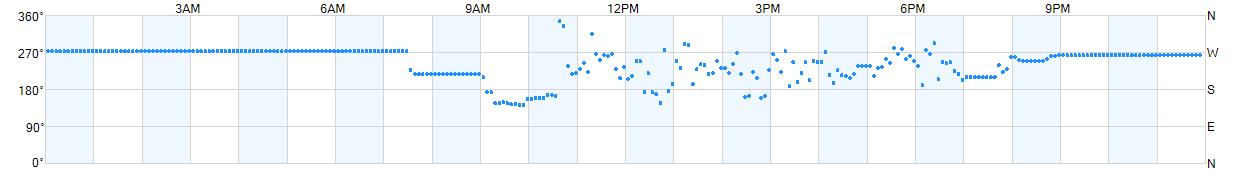 Wind direction as points.