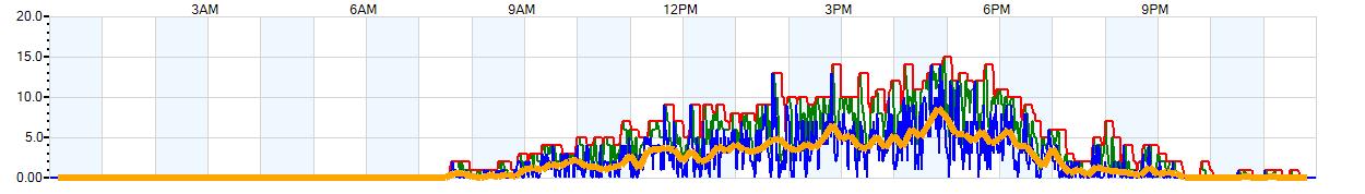 AVERAGE Wind Speed