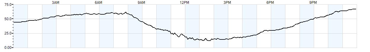 Relative outside humidity percentage