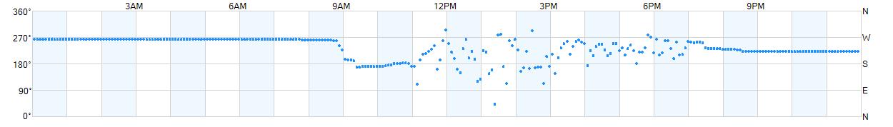 Wind direction as points.