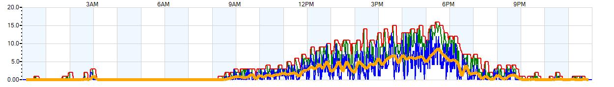 AVERAGE Wind Speed