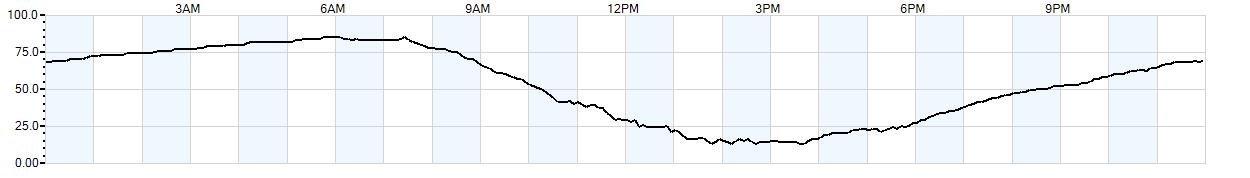 Relative outside humidity percentage