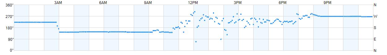 Wind direction as points.