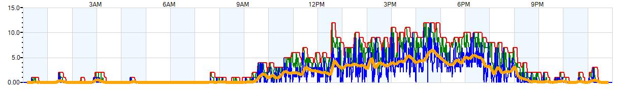 AVERAGE Wind Speed