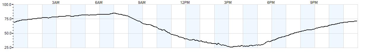 Relative outside humidity percentage