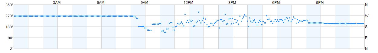 Wind direction as points.