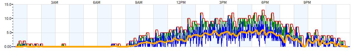 AVERAGE Wind Speed