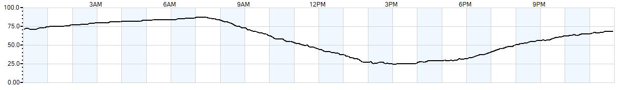 Relative outside humidity percentage