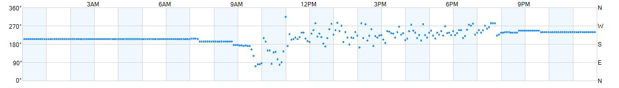 Wind direction as points.