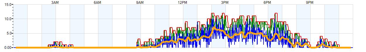 AVERAGE Wind Speed