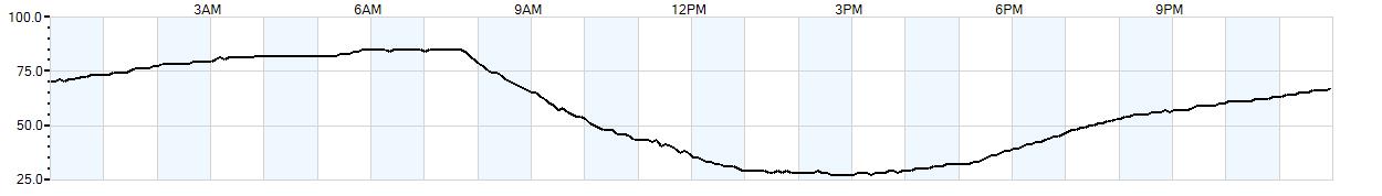 Relative outside humidity percentage