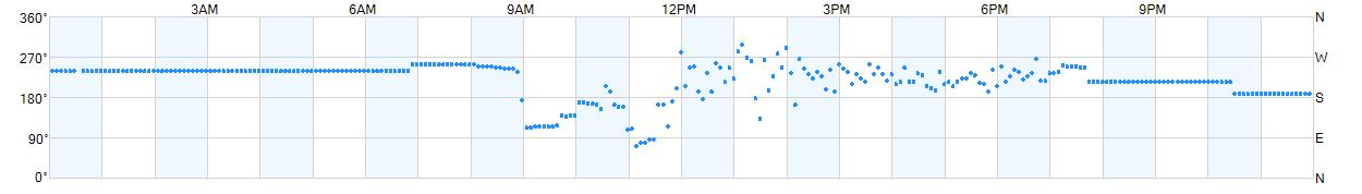 Wind direction as points.