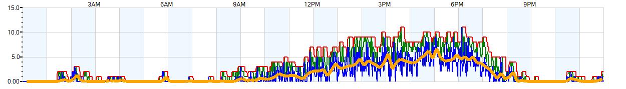 AVERAGE Wind Speed