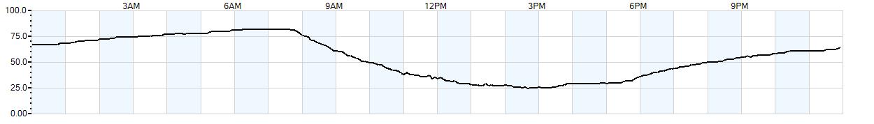 Relative outside humidity percentage