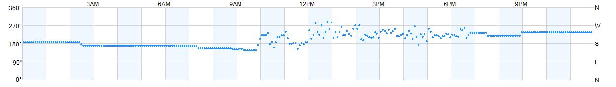 Wind direction as points.