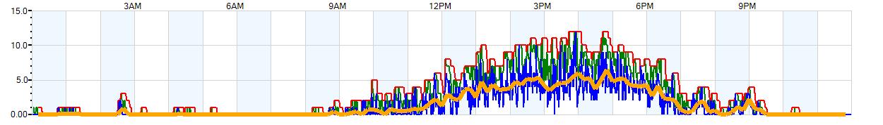 AVERAGE Wind Speed