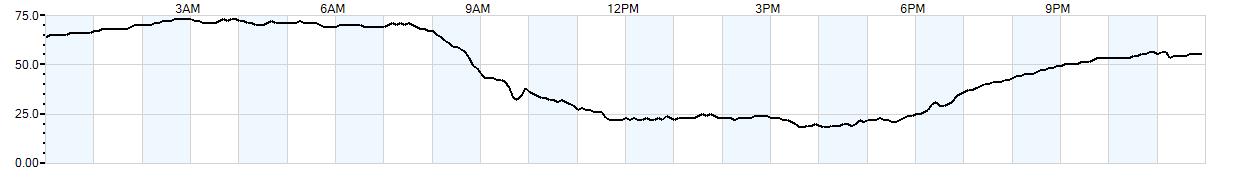 Relative outside humidity percentage