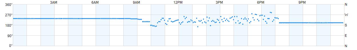 Wind direction as points.