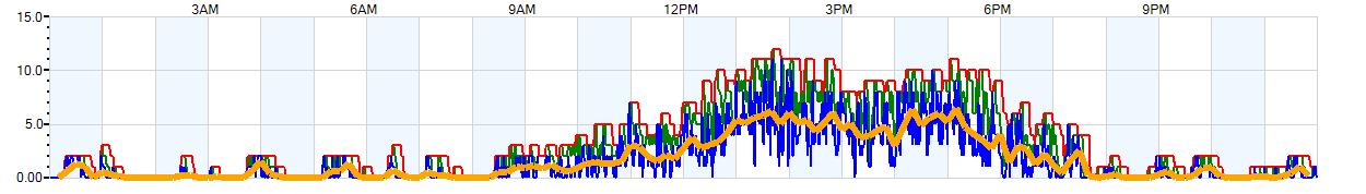 AVERAGE Wind Speed