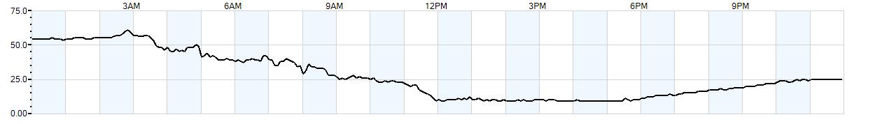 Relative outside humidity percentage