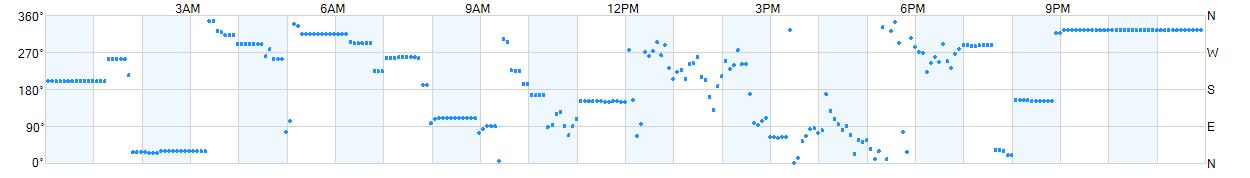 Wind direction as points.