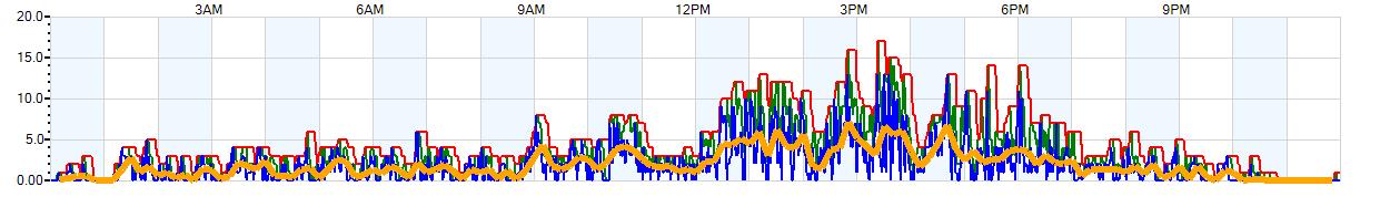 AVERAGE Wind Speed