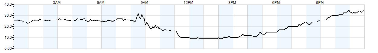 Relative outside humidity percentage