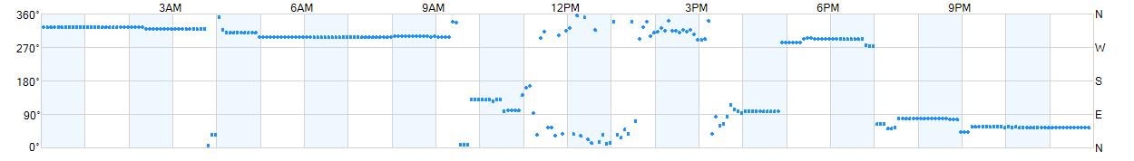 Wind direction as points.