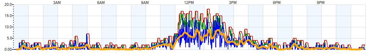 AVERAGE Wind Speed