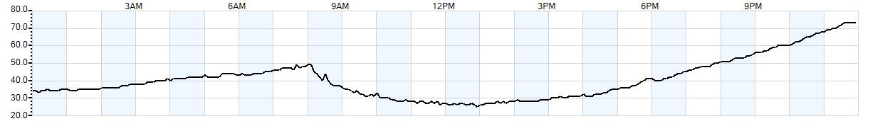 Relative outside humidity percentage